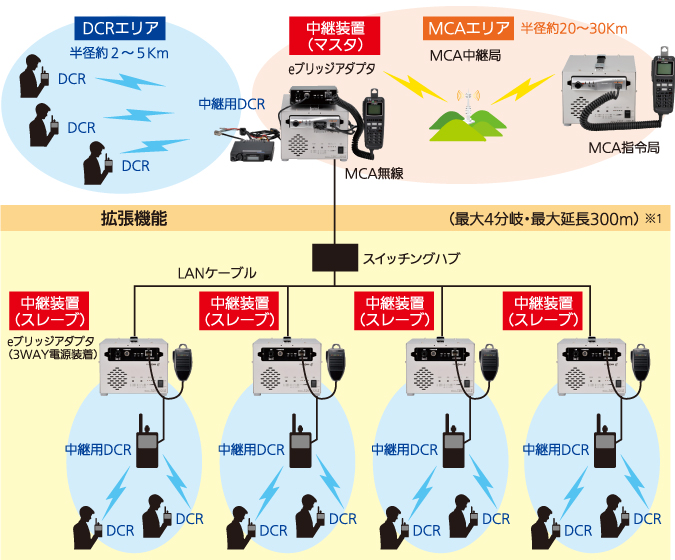 システム構成(DCRとの接続例)